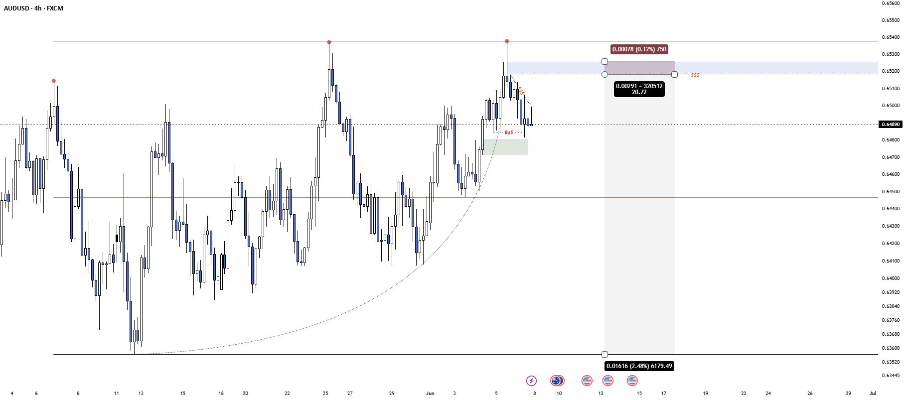 توزیع AUDUSD