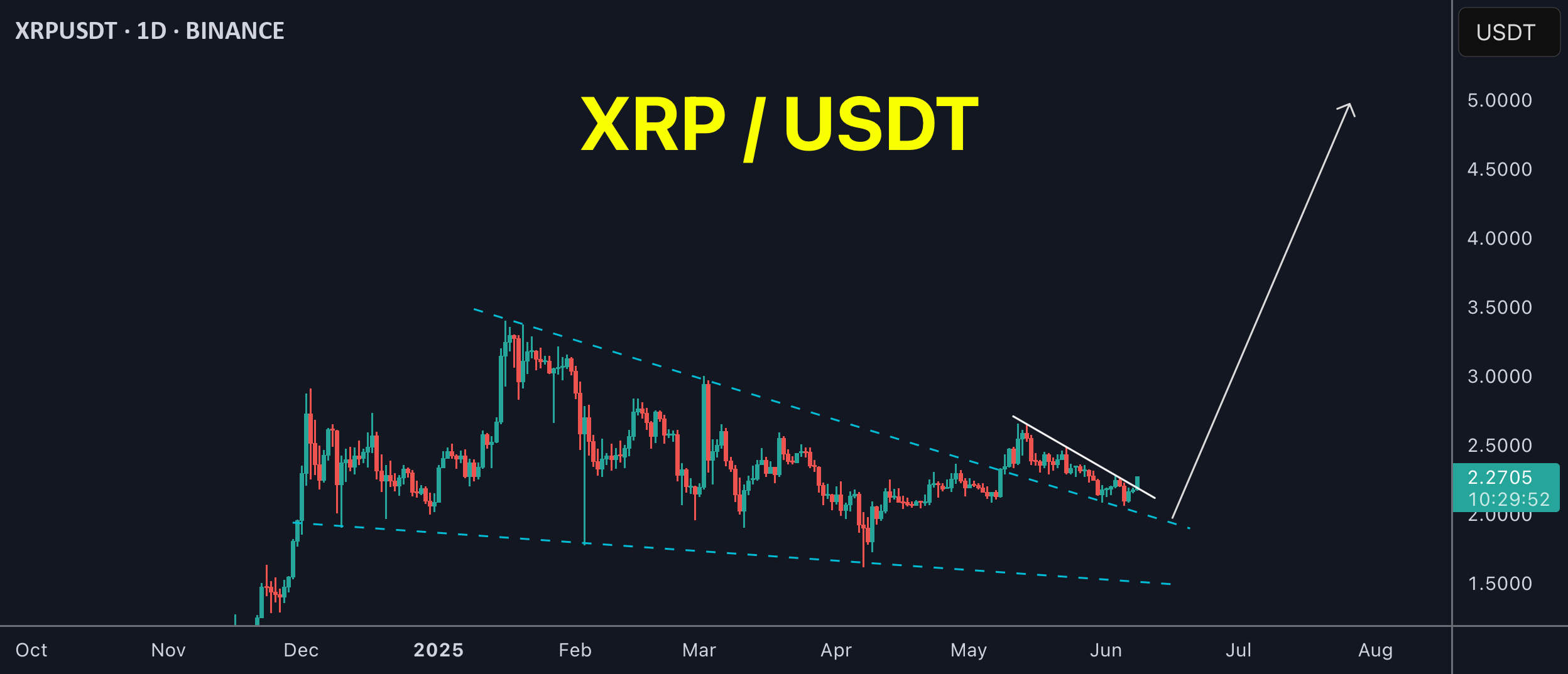 XRP برای شکستن حالت آماده می‌شود!