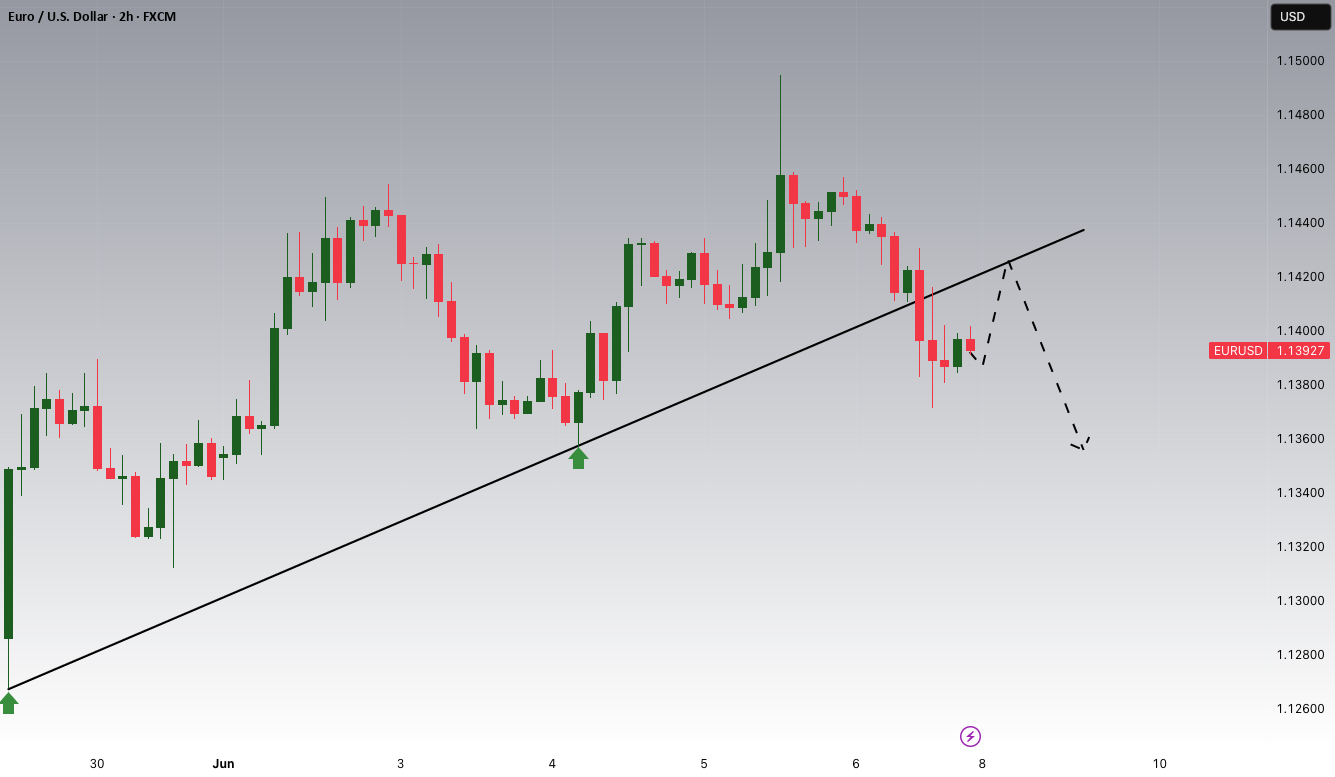 شکست و بازگشت احتمالی در EURUSD
