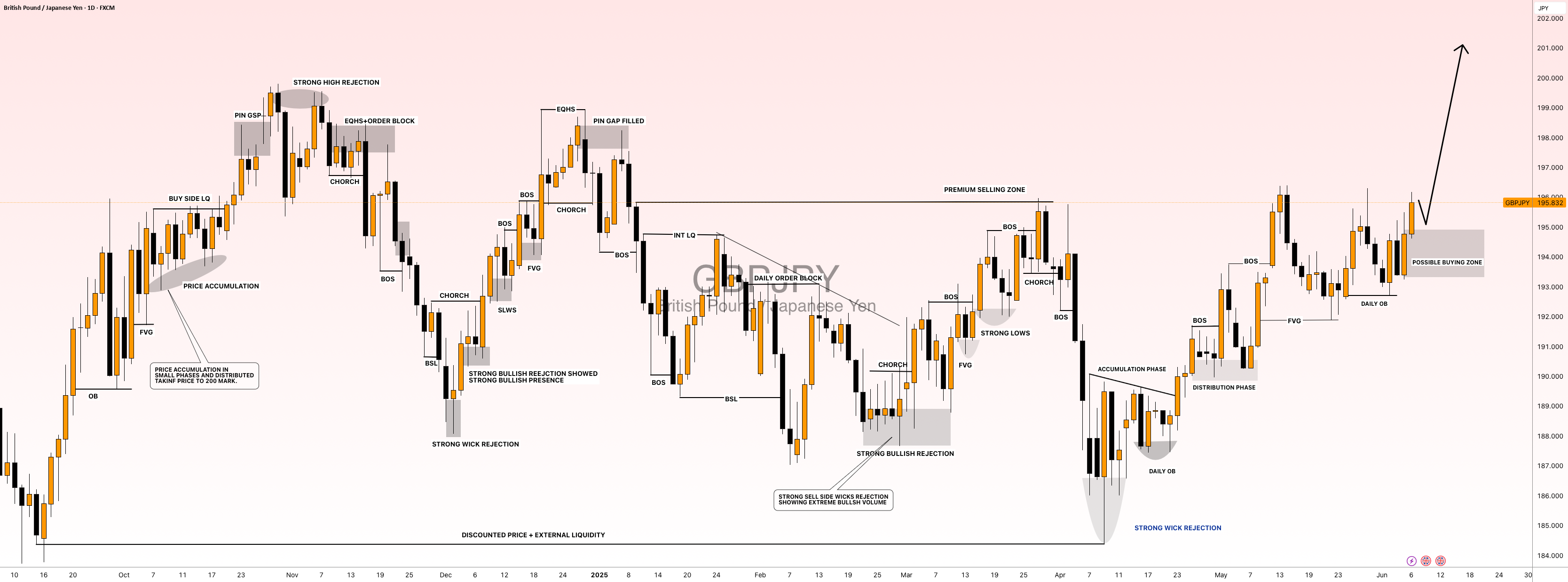 #GBPJPY: حرکت 600+ پیپ، یورو به پایین!