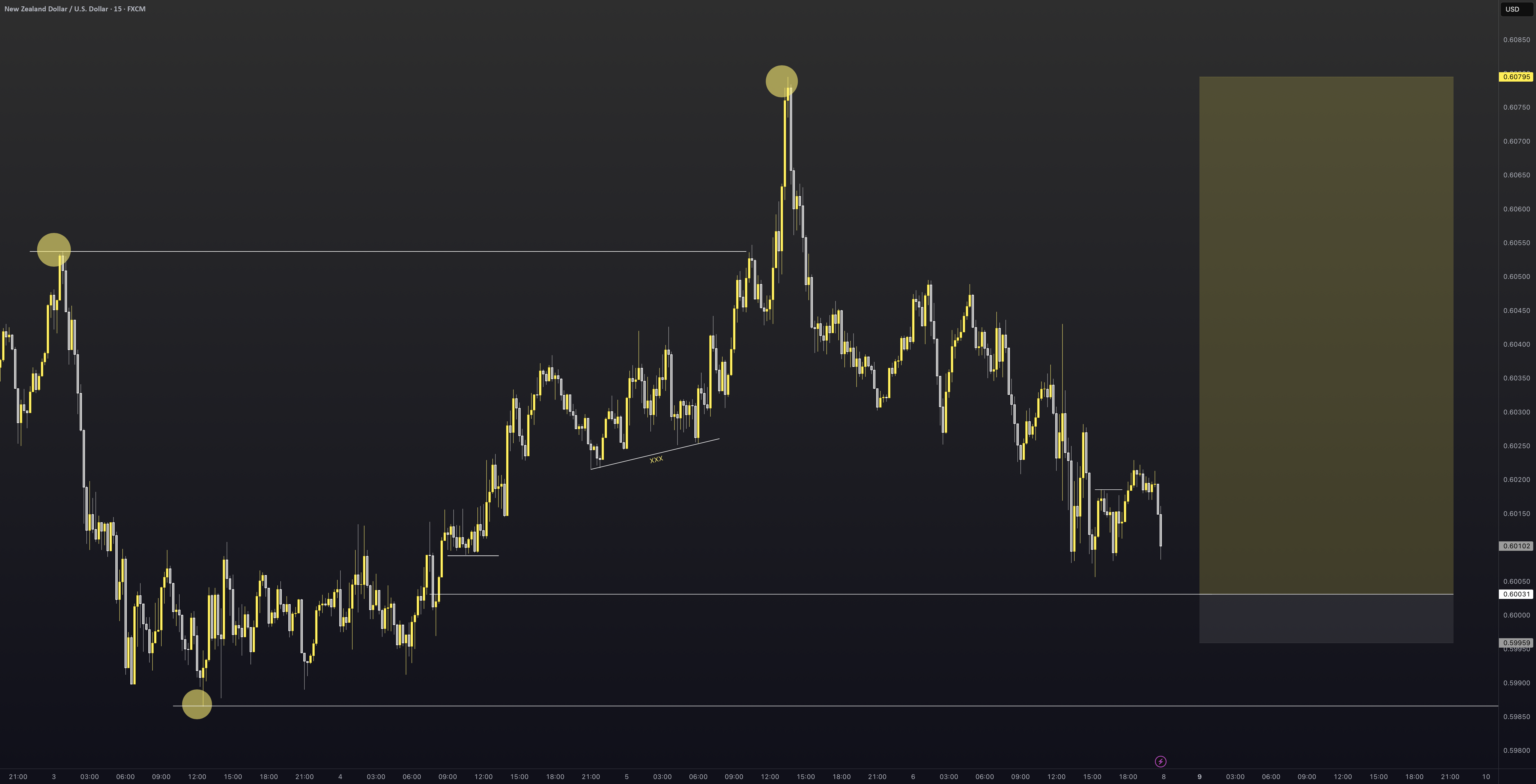 وقت خرید NZDUSD است.