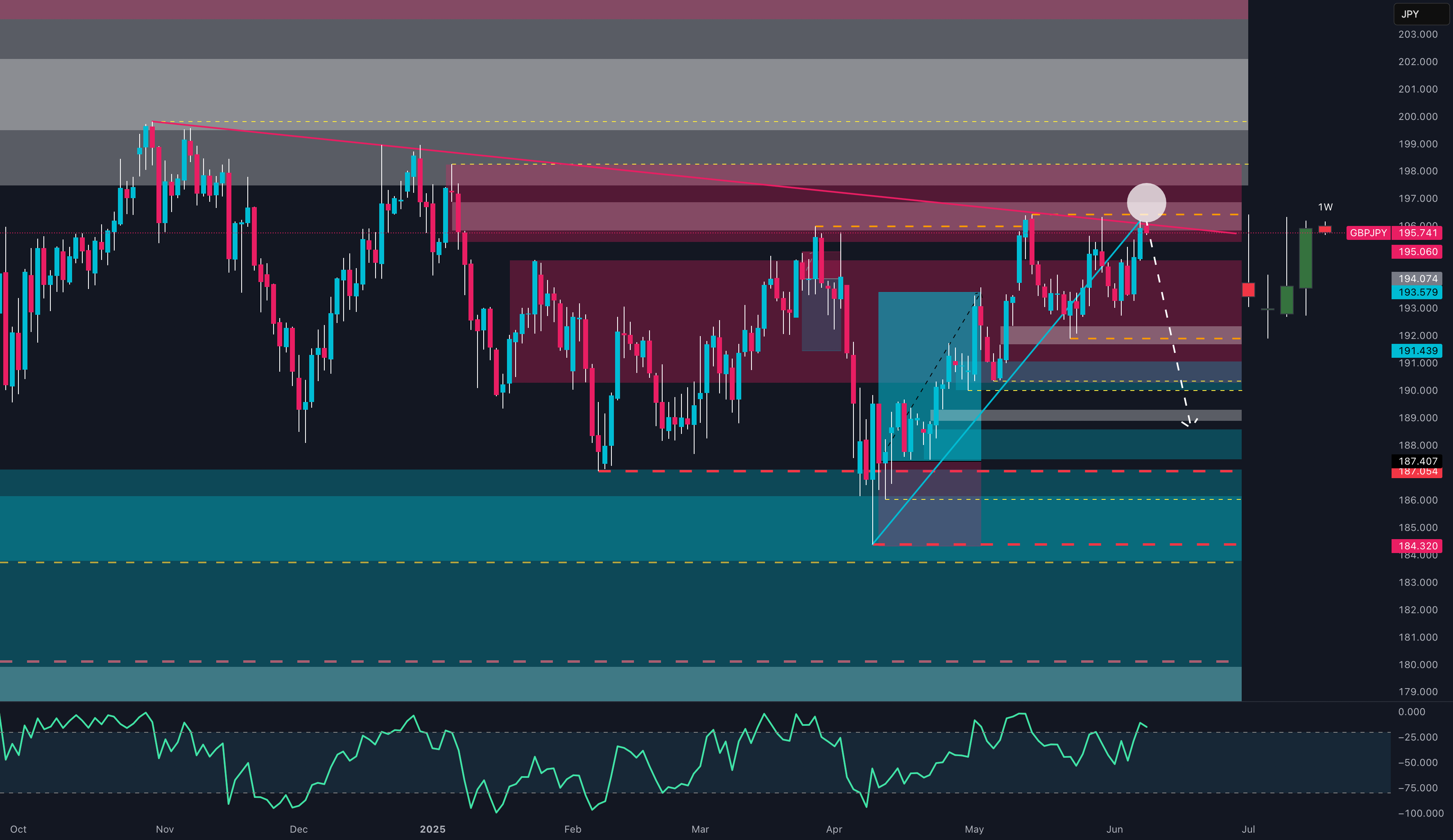 آیا GBPJPY در بالاترین نقطه قرار دارد؟ گرفتن غنیمت عظیم از نقدینگی