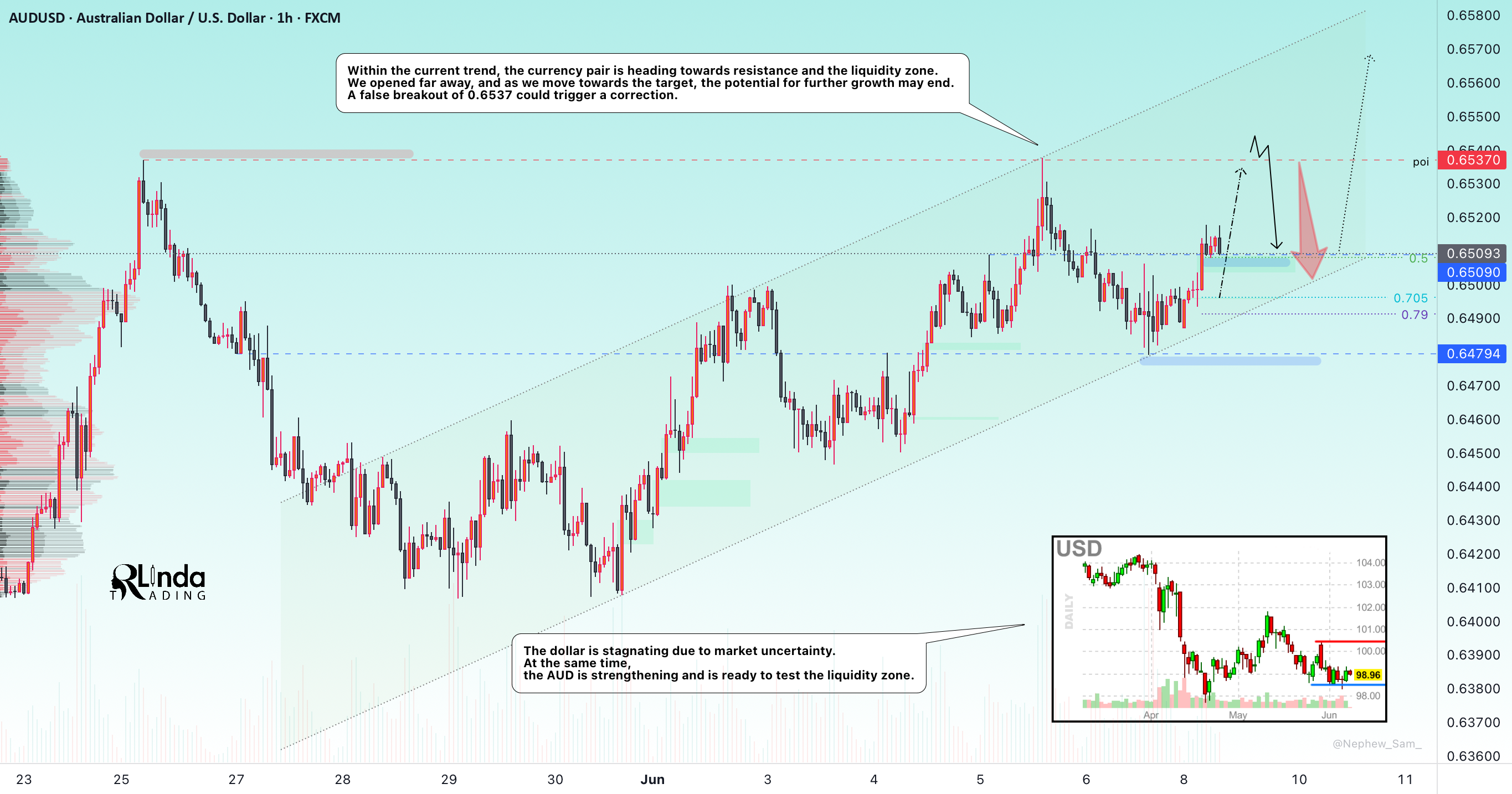 AUDUSD → اصلاح پس از یک شکست نادرست قبل از رشد