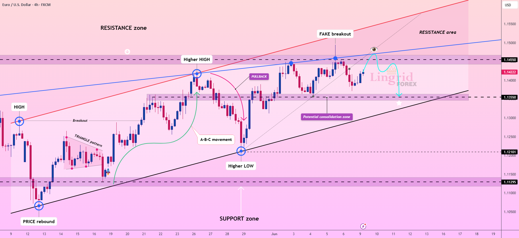 پتانسیل فاز تجمع افقی EURUSD در Lingrid