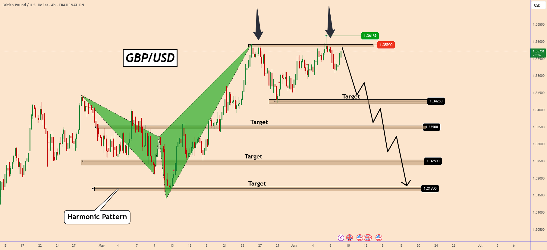 GBPUSD در یک بازه تنگ گیر کرده است - منتظر حرکت نهایی هستیم