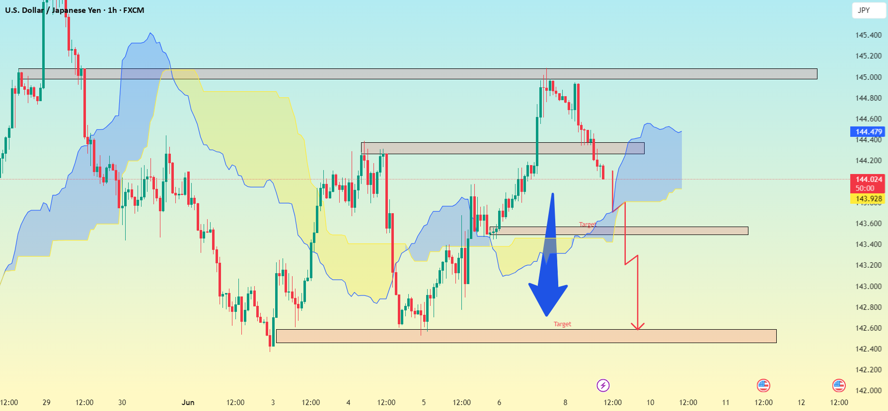 الگوی نمودار یک ساعته USD/JPY...