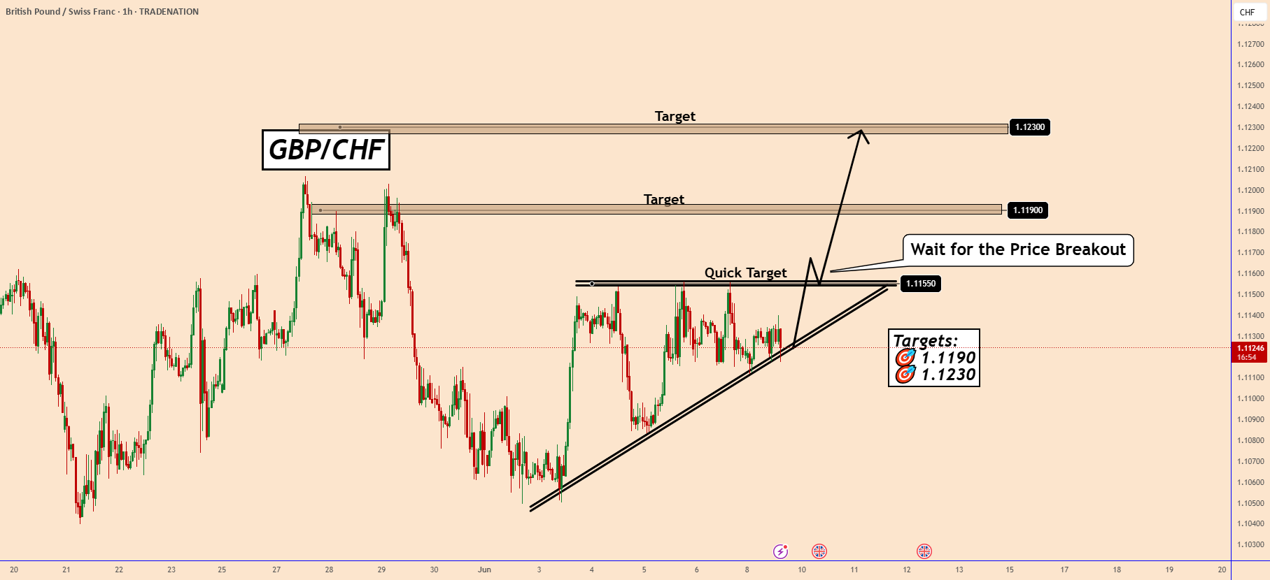 احتمالا GBPCHF با پشتیبانی از اصول، صعود خواهد کرد.