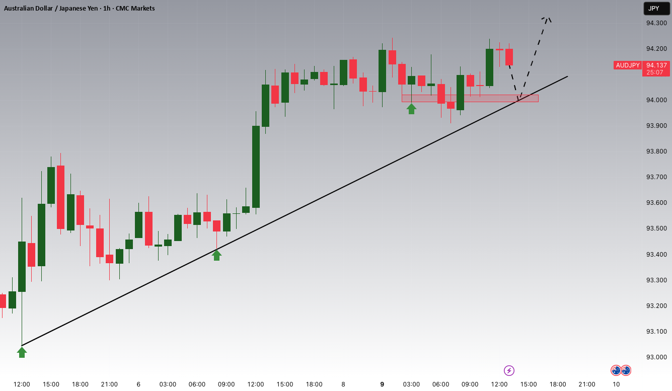 پتانسیل افزایشی AUDJPY — تصویر 1
