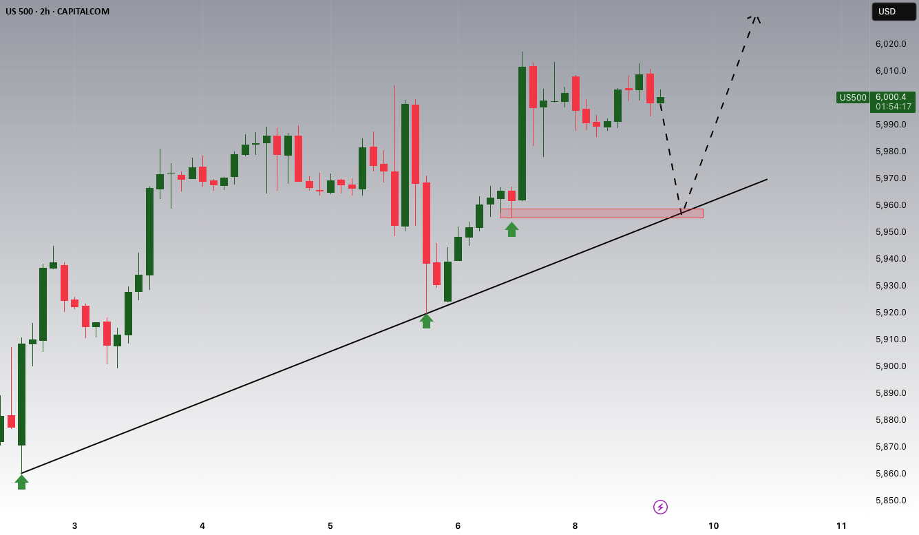 شاخص S&P500 در حال نزدیک شدن به یک حمایت مهم با ارزش ۵٬۹۶۰ است!!!