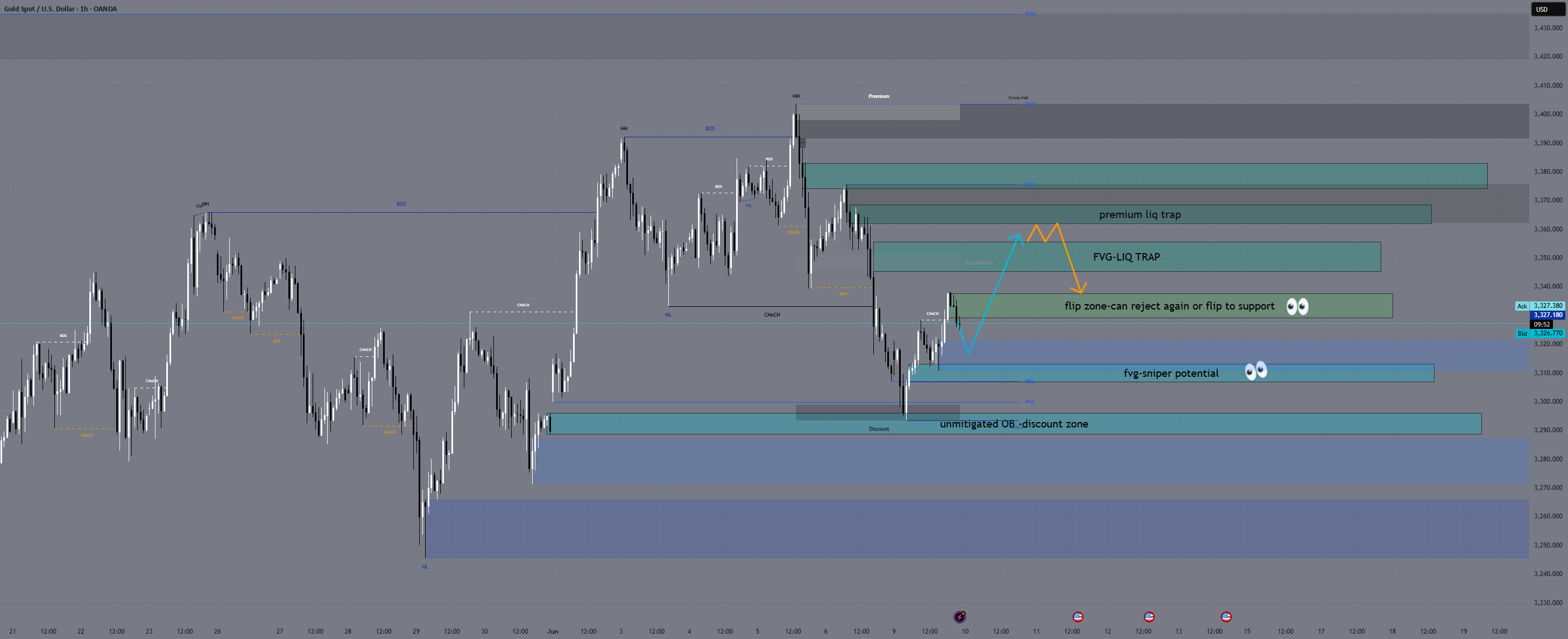 برنامه تیراندازی XAUUSD - سه‌شنبه، ۱۰ ژوئن ۲۰۲۵