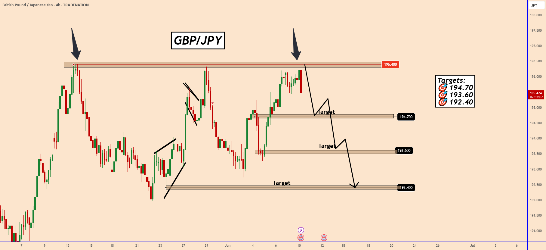 GBPJPY در نقطه عطفی قرار دارد: سه نقطه بالایی نشانه احتمال کاهش است.