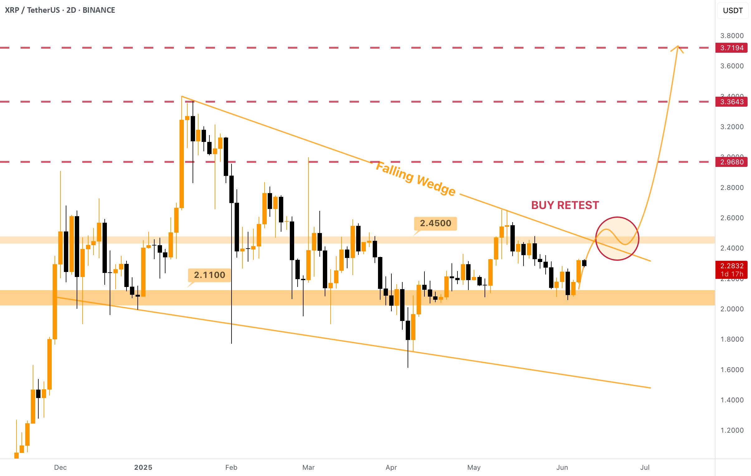 XRP - شکست وجهه نازل در حال پخته شدن است!
