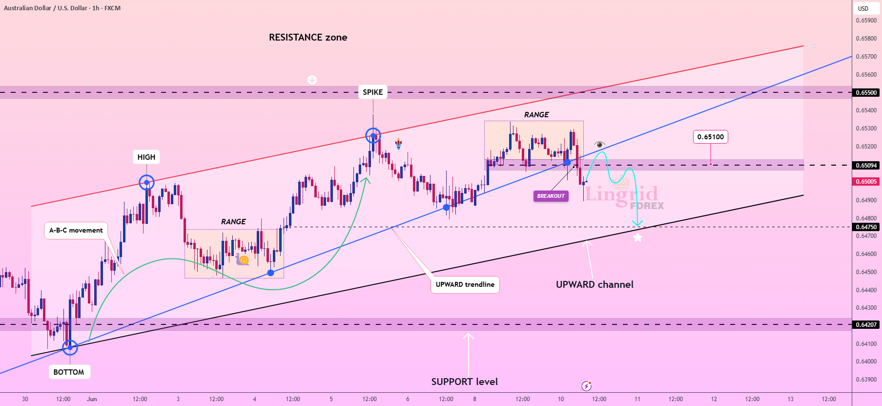 حرکت افقی AUDUSD در مقاومت ماهانه Lingrid