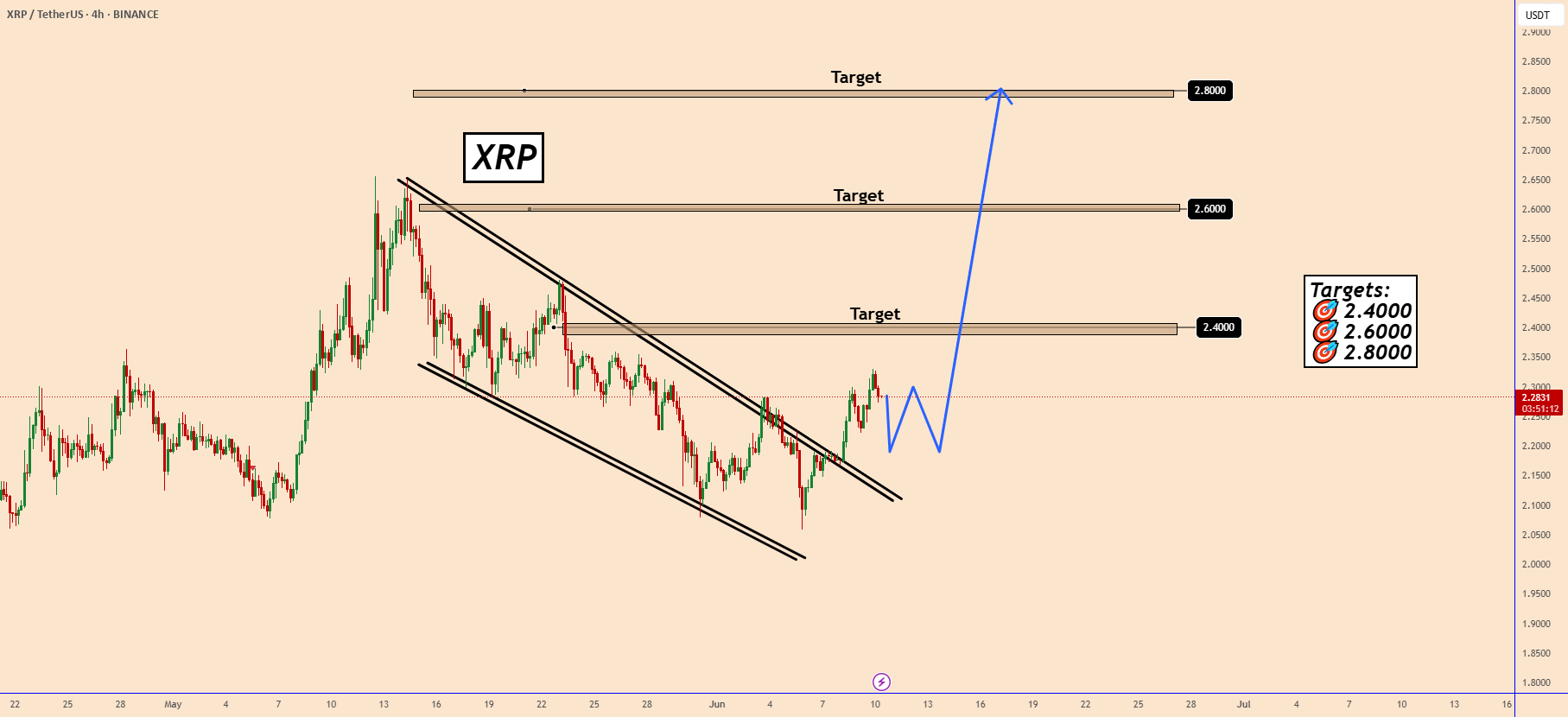 XRP: شکست بالایی -> کشش کوتاه مدت قبل از بهره‌وری‌های بزرگتر