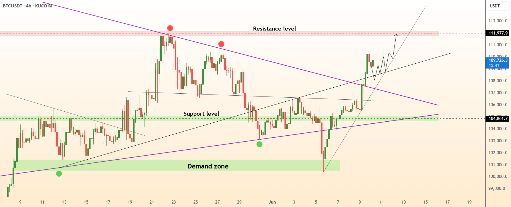 DeGRAM | BTCUSD بالای خط کاهشی ثابت مانده است.