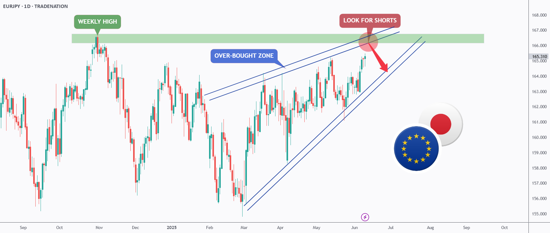 EURJPY - قبلاً خرید زیادی شده است!