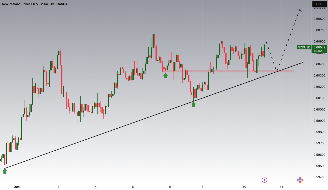 پتانسیل صعودی NZDUSD