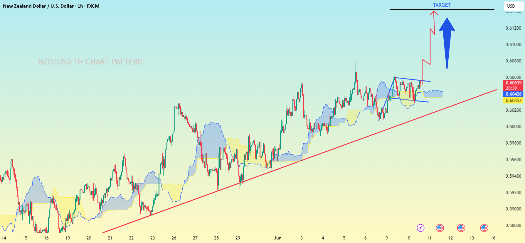 الگوی نمودار یک ساعته NZD/USD..