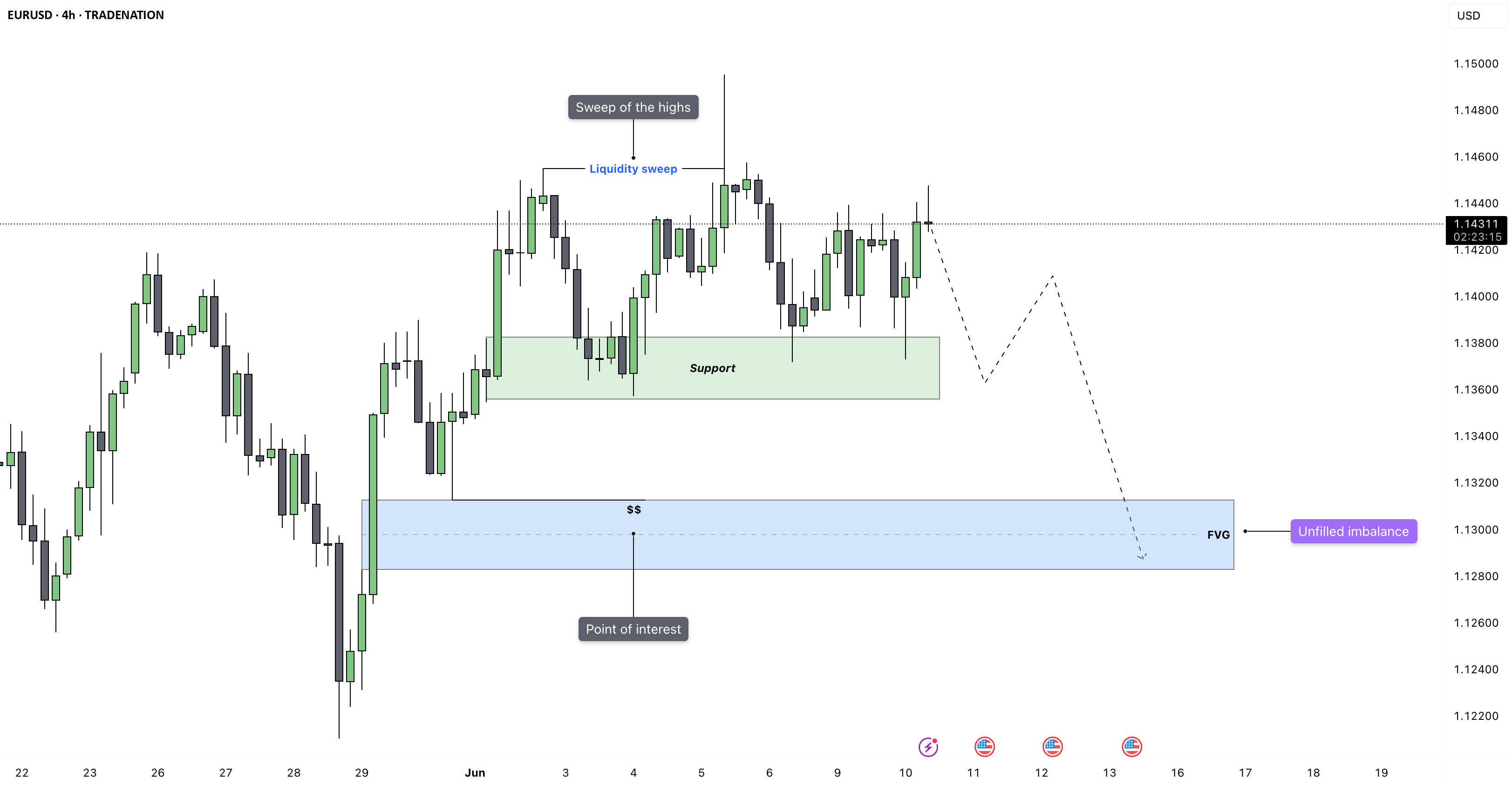 EURUSD - منتظر شکست پس از تمیز کردن 4 ساعته