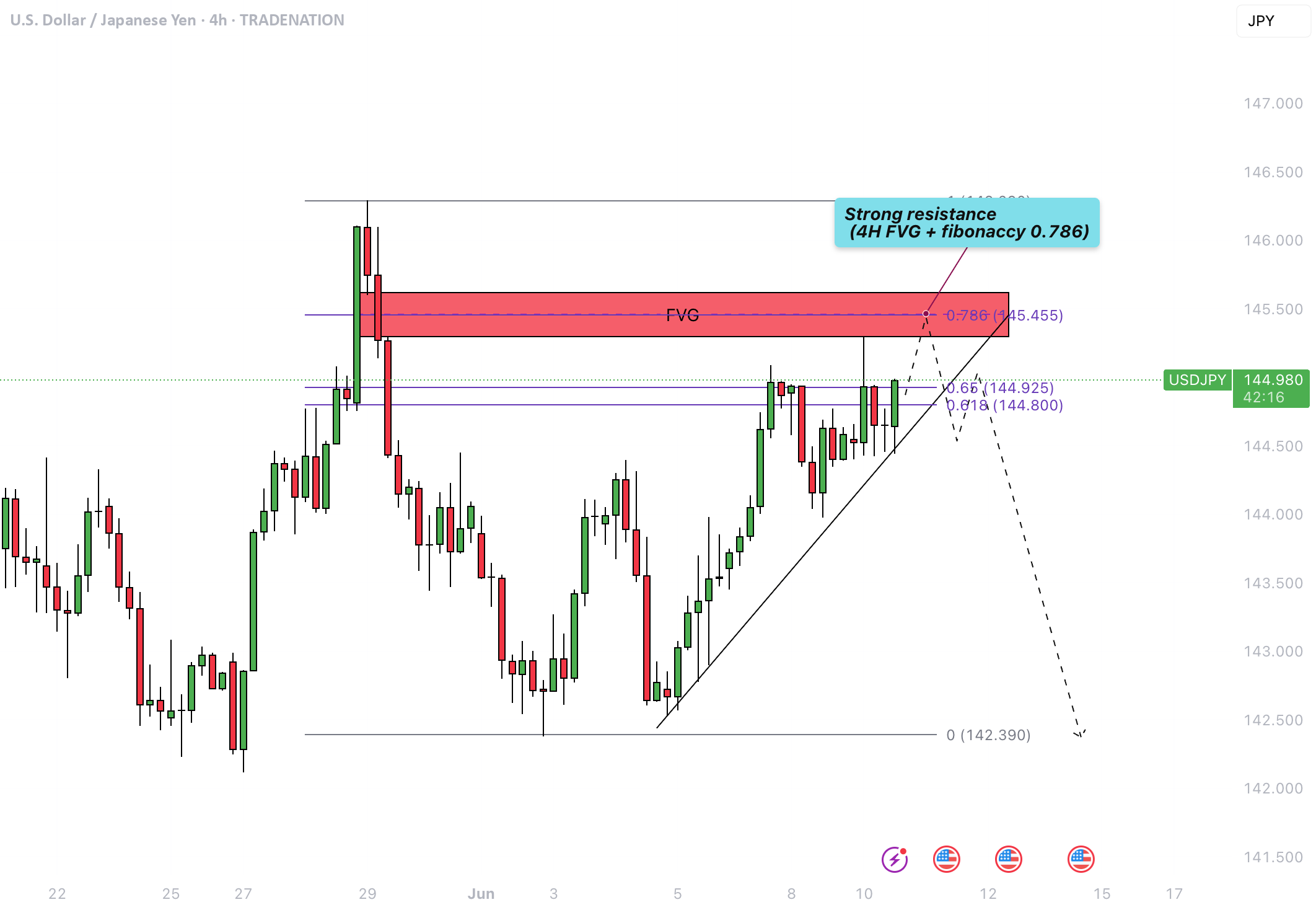 ساختار مثبت کوتاه مدت USD/JPY در چارچوب کلی نزولی است.