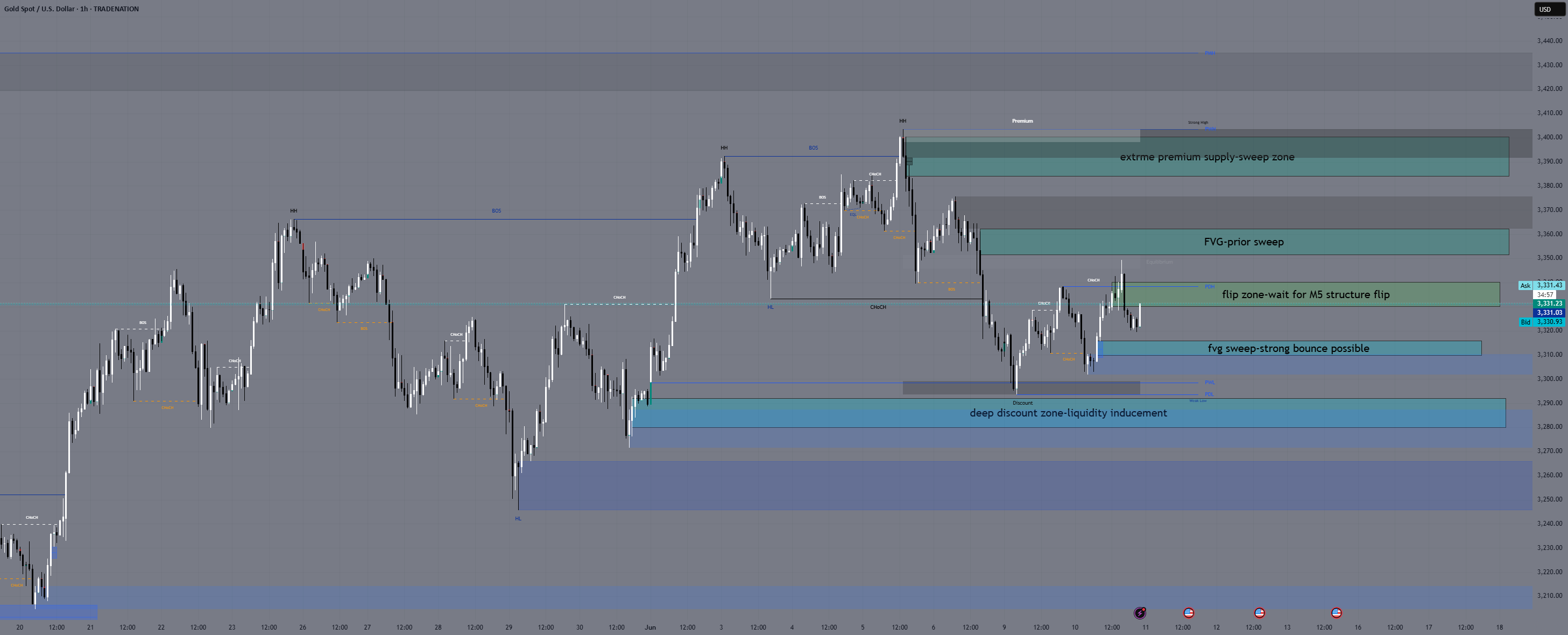 برنامه روزانه XAUUSD 11 ژوئن | CPI FIRE & STRUCTURE SNIPES!