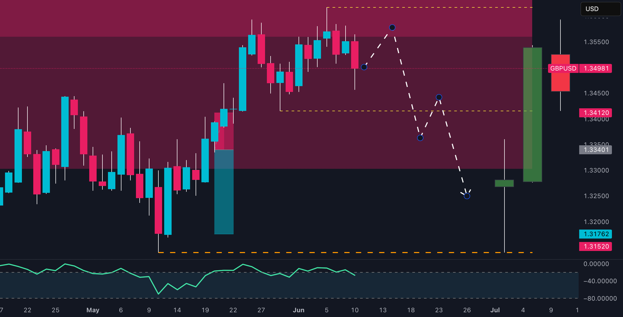 آیا برگشت عظیمی در نرخ GBP/USD در انتظار است؟ شکل سر و شانه‌ها