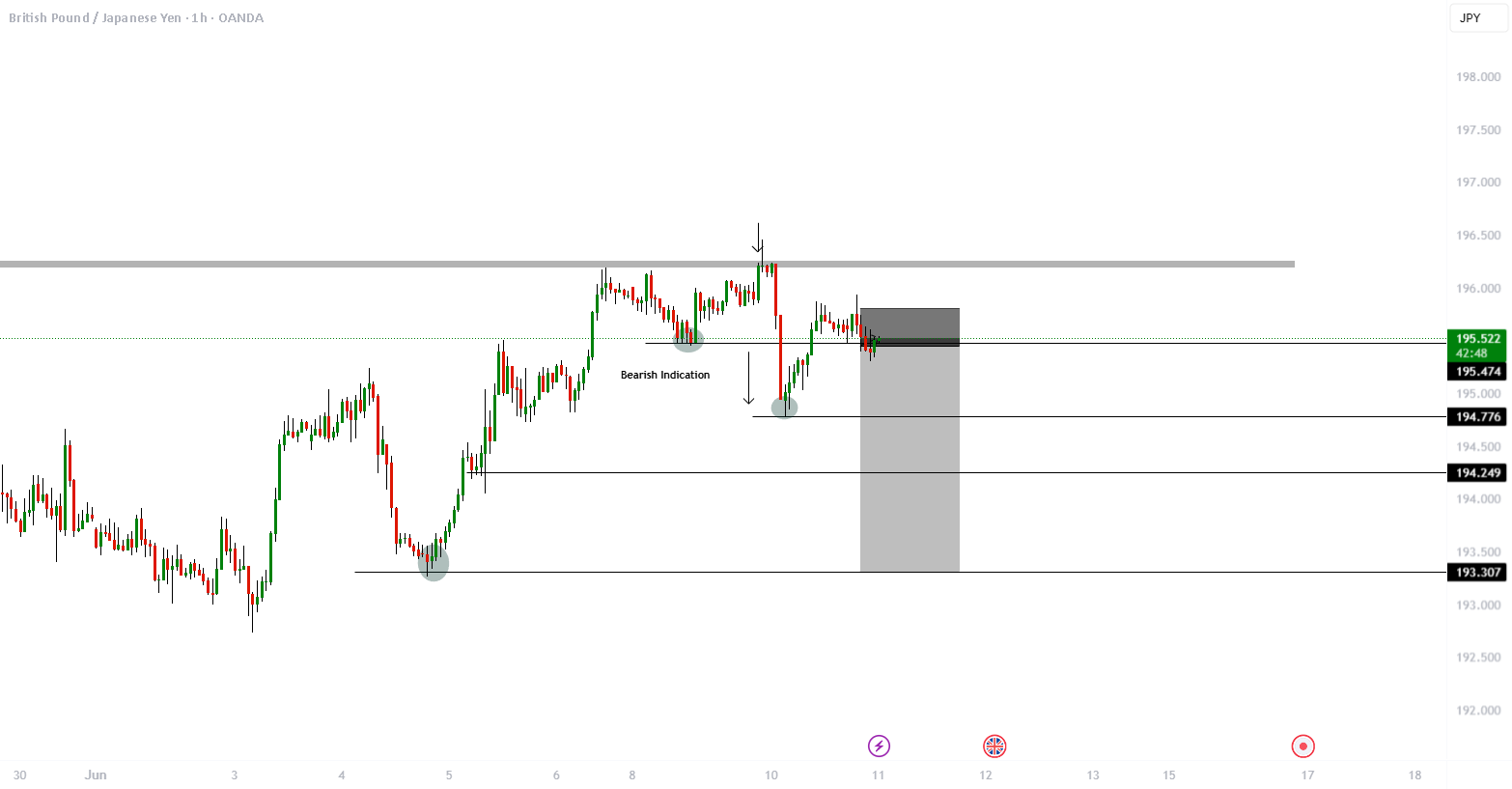 راه‌اندازی فروش GBPJPY در OANDA