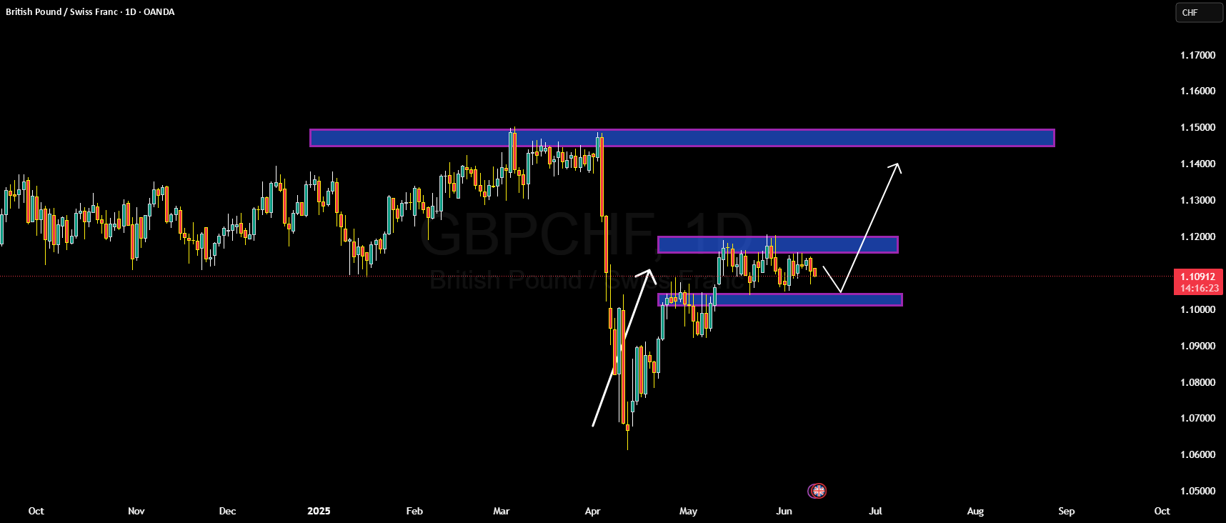 تحلیل دقیق GBPCHF: آیا قیمت به سمت بالا یا پایین می‌رود؟