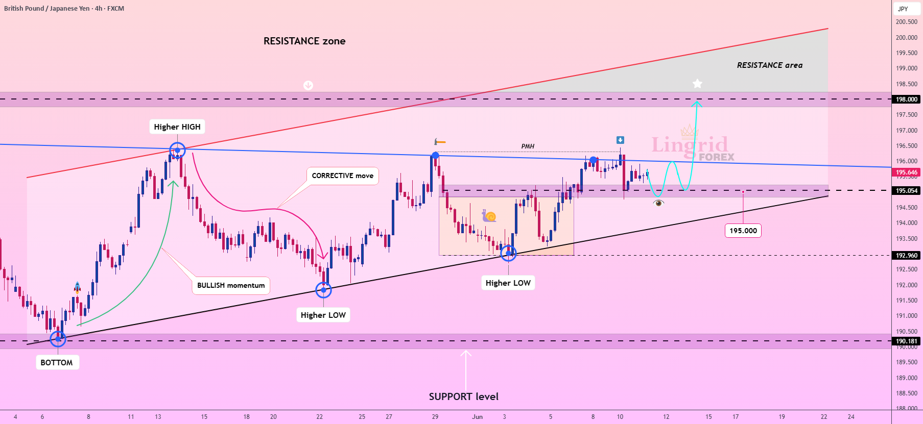 پتانسیل گسترش GBPJPY پس از شکست مثبت Lingrid
