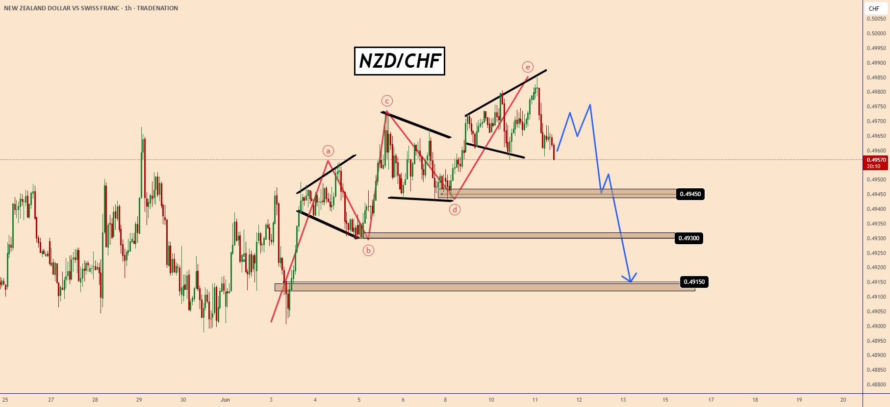 راهاندازی خرسی NZDCHF: الگوی ABCDE تکمیل شد.
