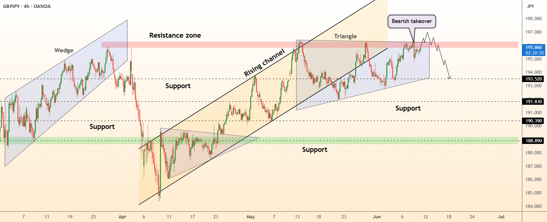 GBPJPY به بار سوم به مقاومت رسیده است.