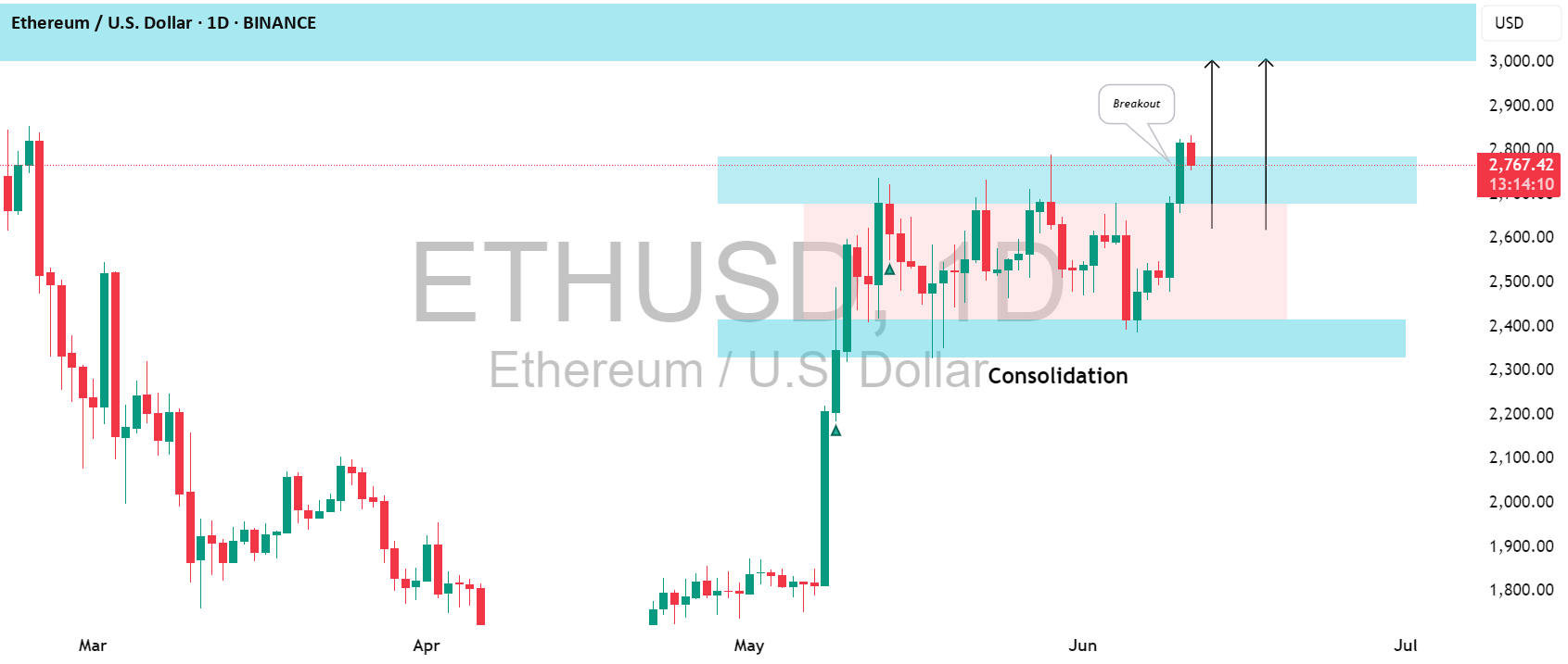 آیا اتریوم (ETHUSD) به ادامه‌ی صعودی می‌رود؟ 📈
