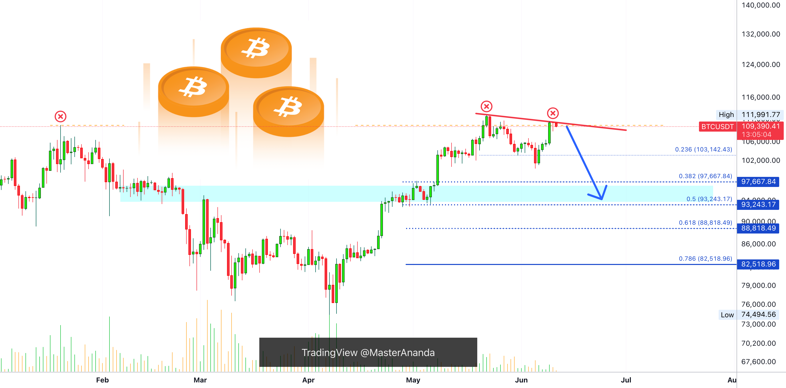 بیتکوین در مقاومت: آخ جان! دوباره 20 برابر کوتاه!