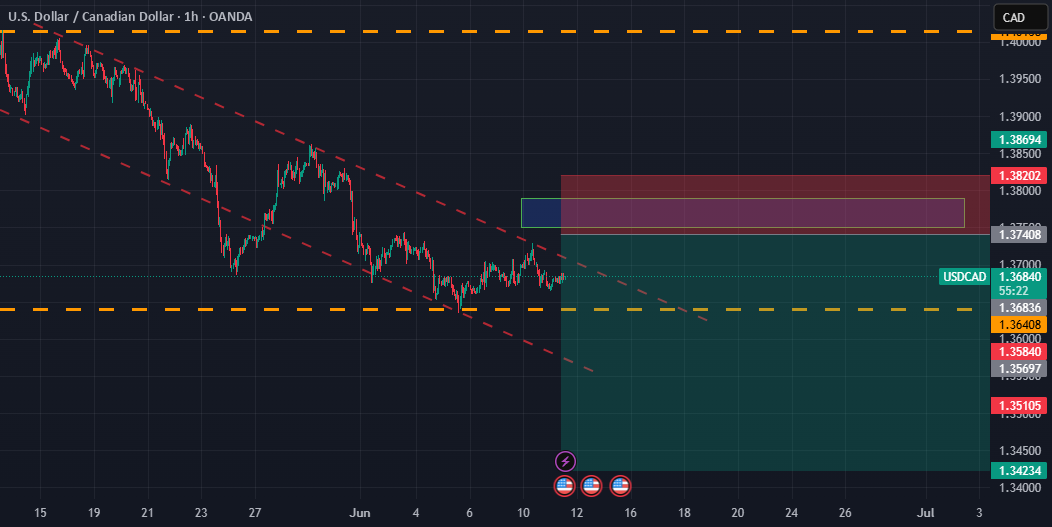 فروش کوتاه USDCAD در فریم یک ساعت