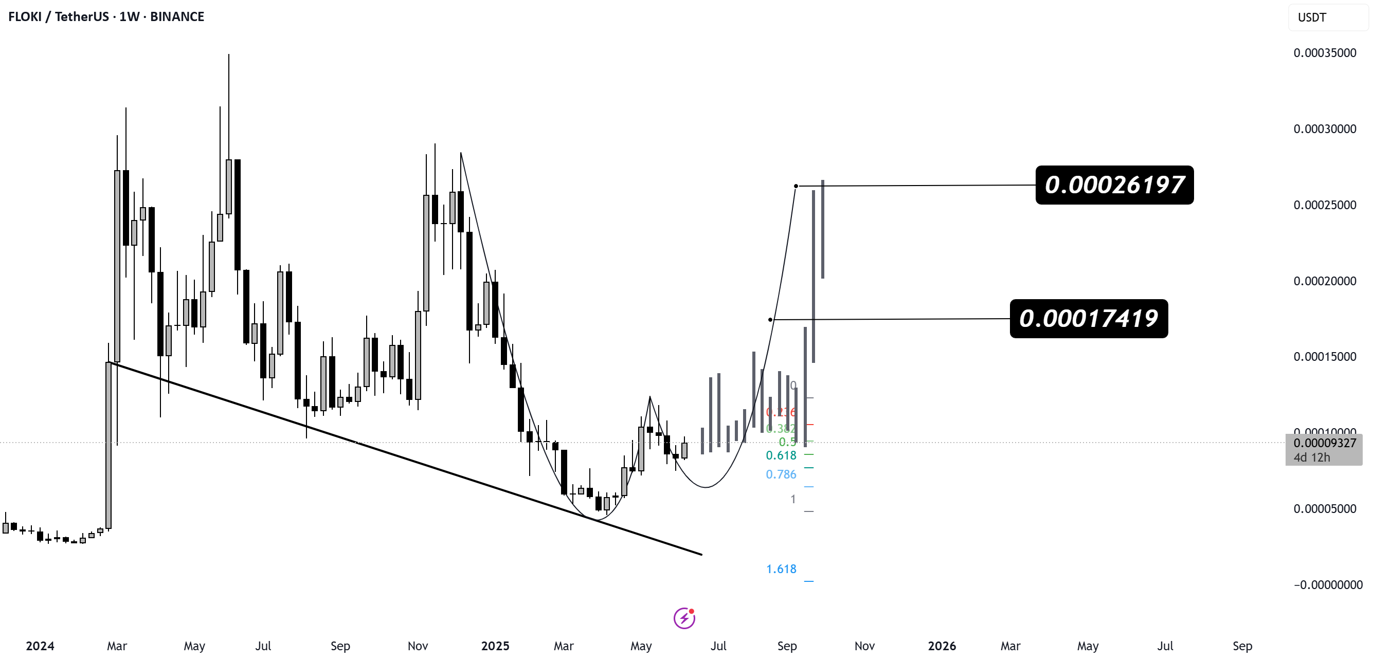 تحلیل فنی - FLOKI/USDT (نمودار هفتگی)