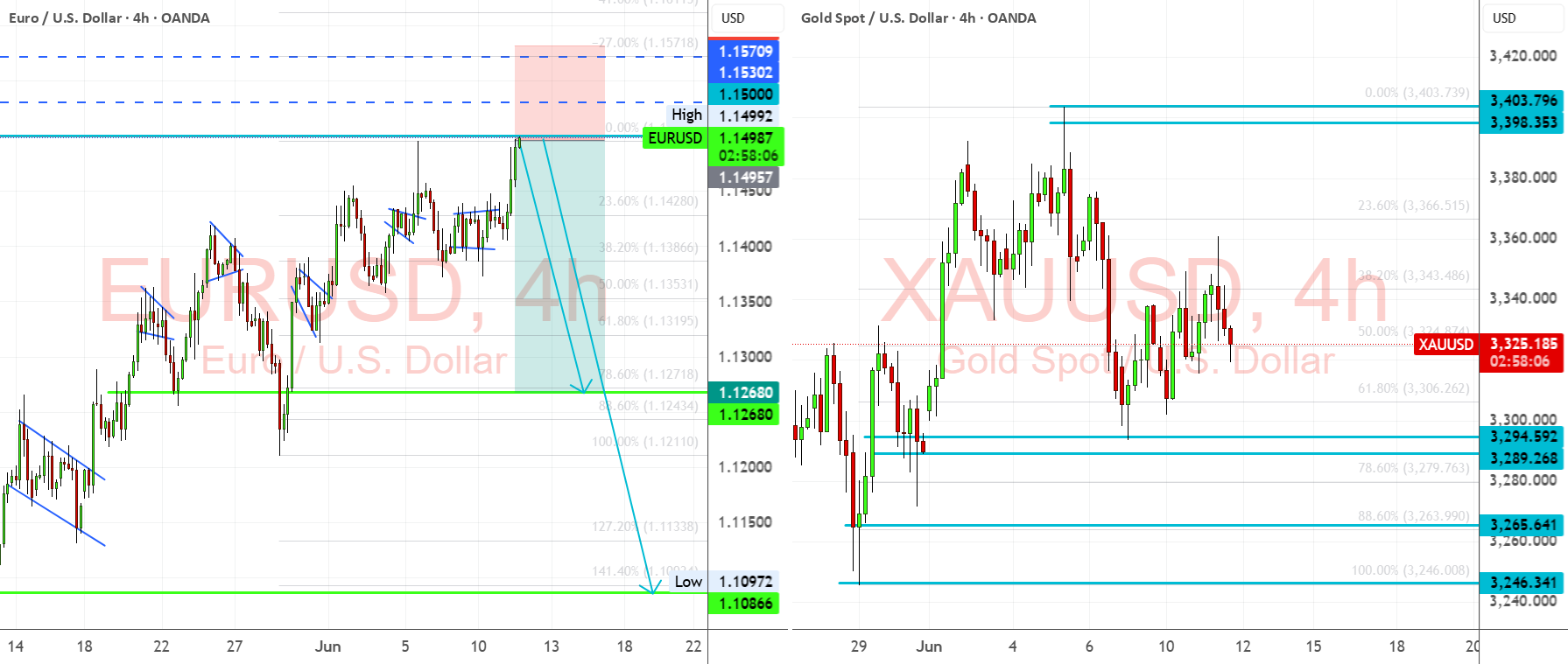 راه‌اندازی EURUSD | کاهش CPI، تمرکز فدرال رزرو و رهبری طلا در بازگشت دلار