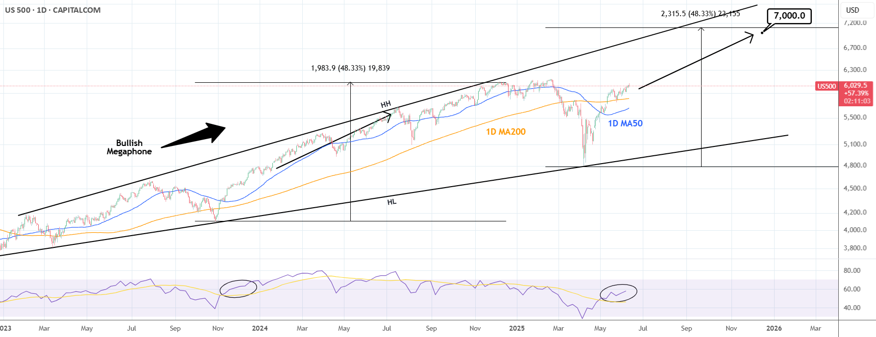 هدف S&P500: رسیدن به ۷,۰۰۰ تا پایان سال.