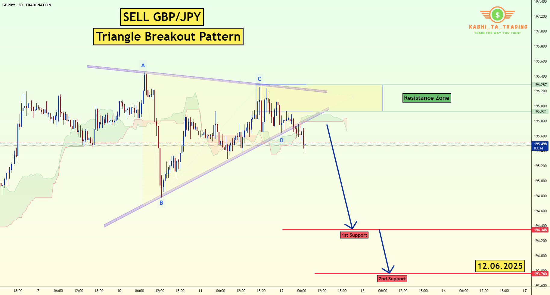 شکست مثلث در GBP/JPY (12.06.2025)