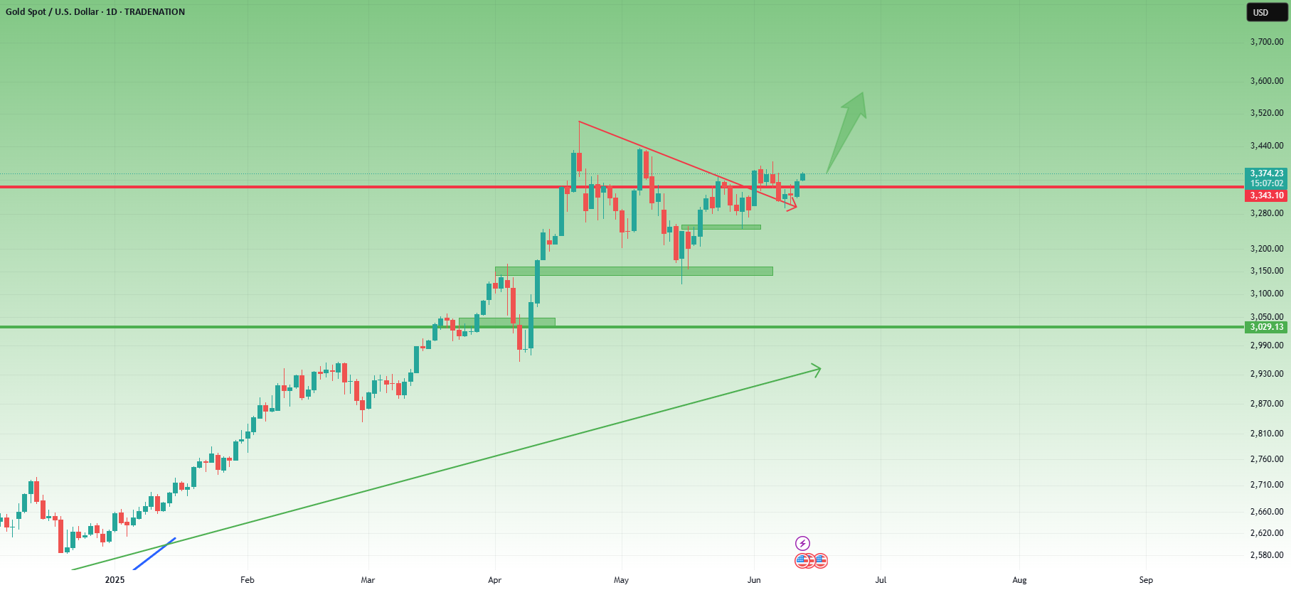 آیا این یک تقلب است یا شروعی جدید؟ طلا قبل از بستن نیویورک دوباره به 3350 دلار رسید.