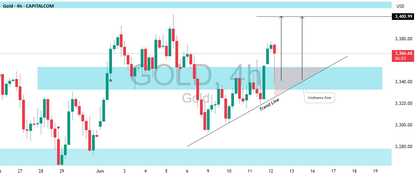 فرصت خرید کلاسیک برای طلا (XAUUSD)