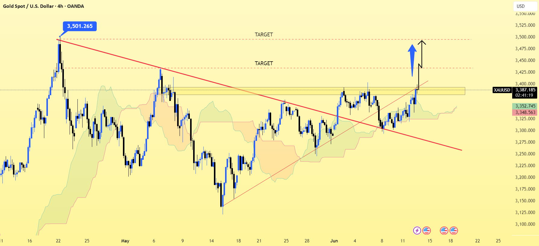 الگوی نمودار 4 ساعته XAU/USD.