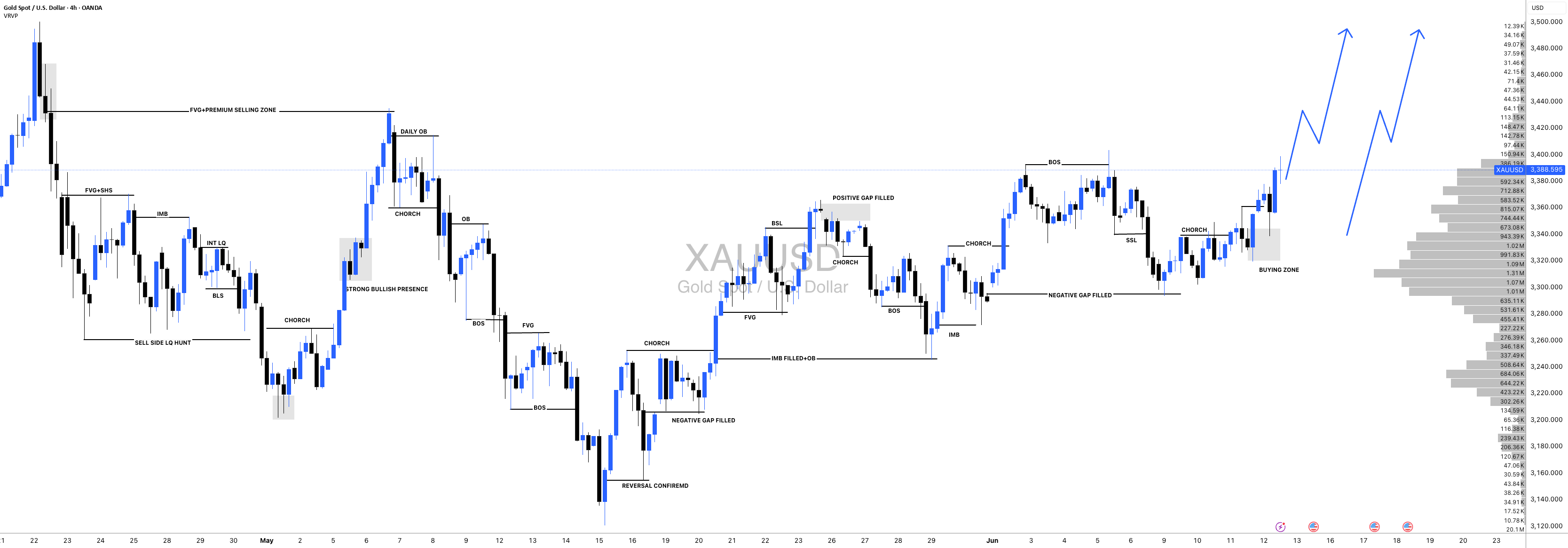 XAUUSD: یک بار دیگر به 3500 دلار نزدیک شد.