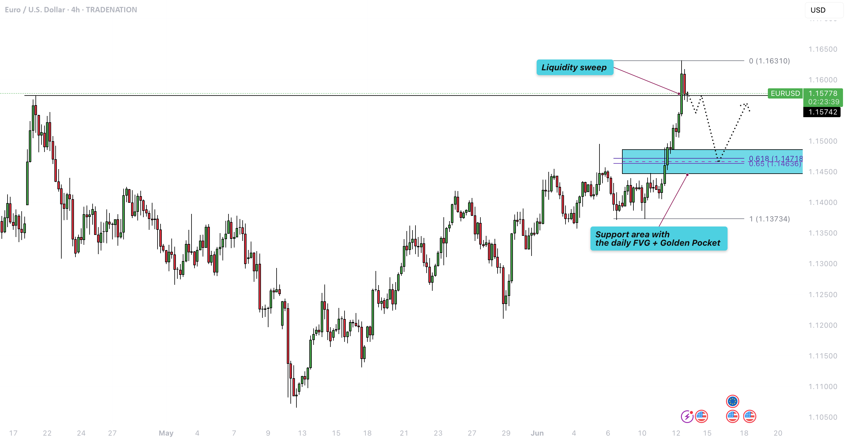 EUR/USD - بالاترین روزانه گرفته شد، حالا چه؟