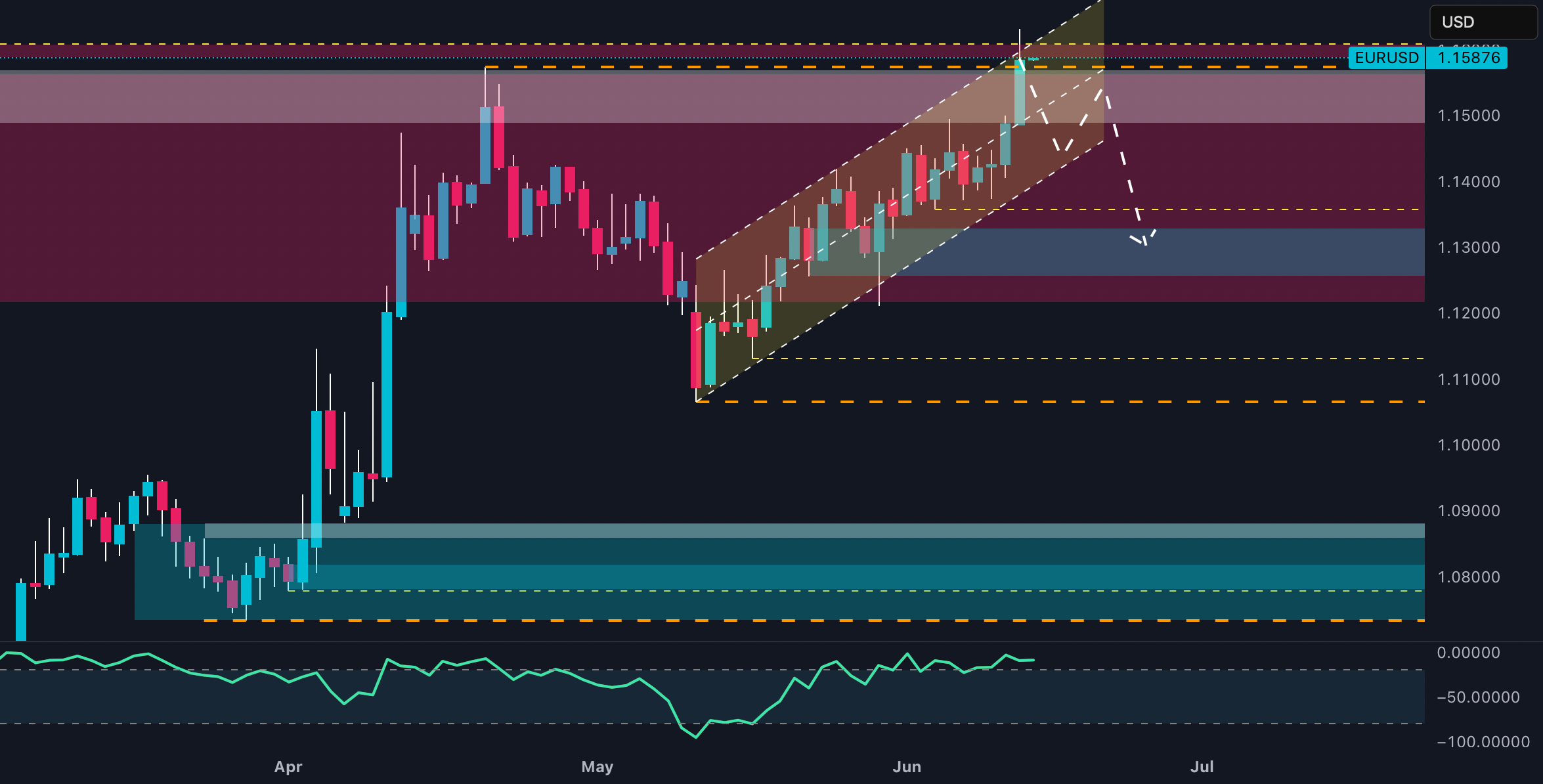 گاوهای EUR/USD در کنترل هستند... اما کمین در سطح 1.1600 تعیین شده است؟