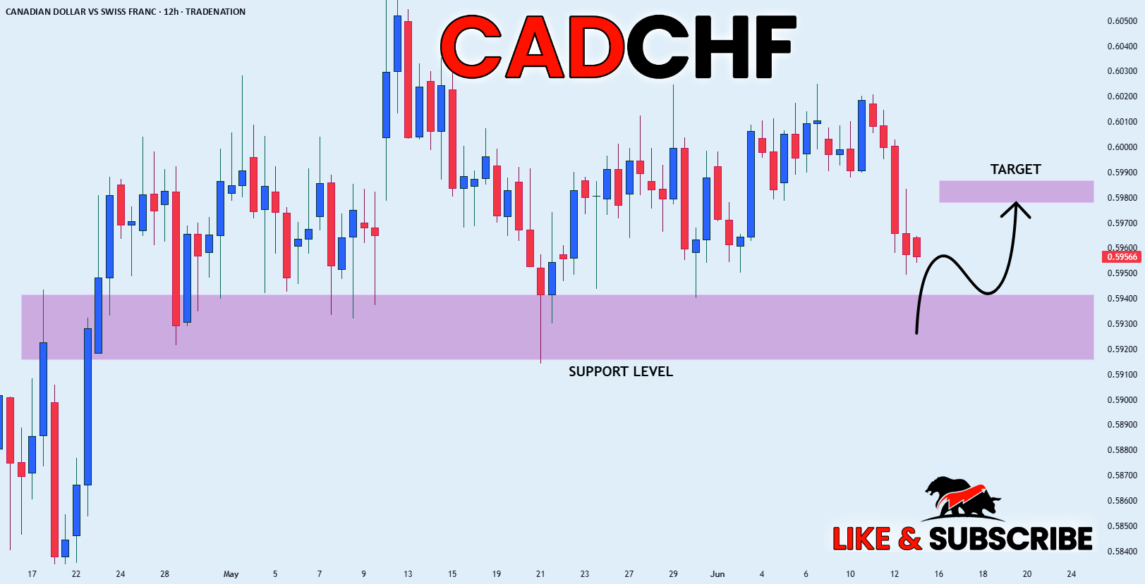 پشتیبان قوی CAD_CHF در پیش رو|خرید|