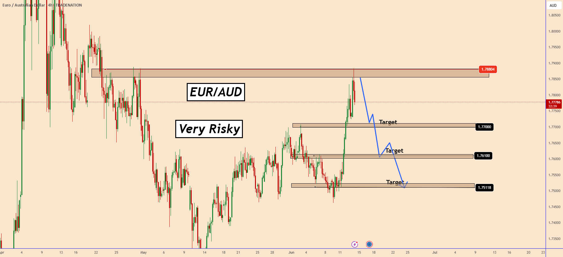 تجارت خطرناک و خرسی EURAUD