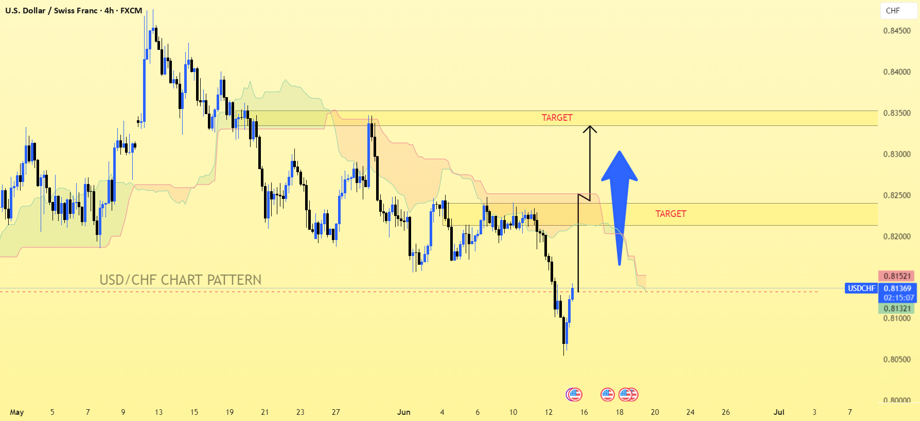 الگوی نمودار 4 ساعته USD/CHF...