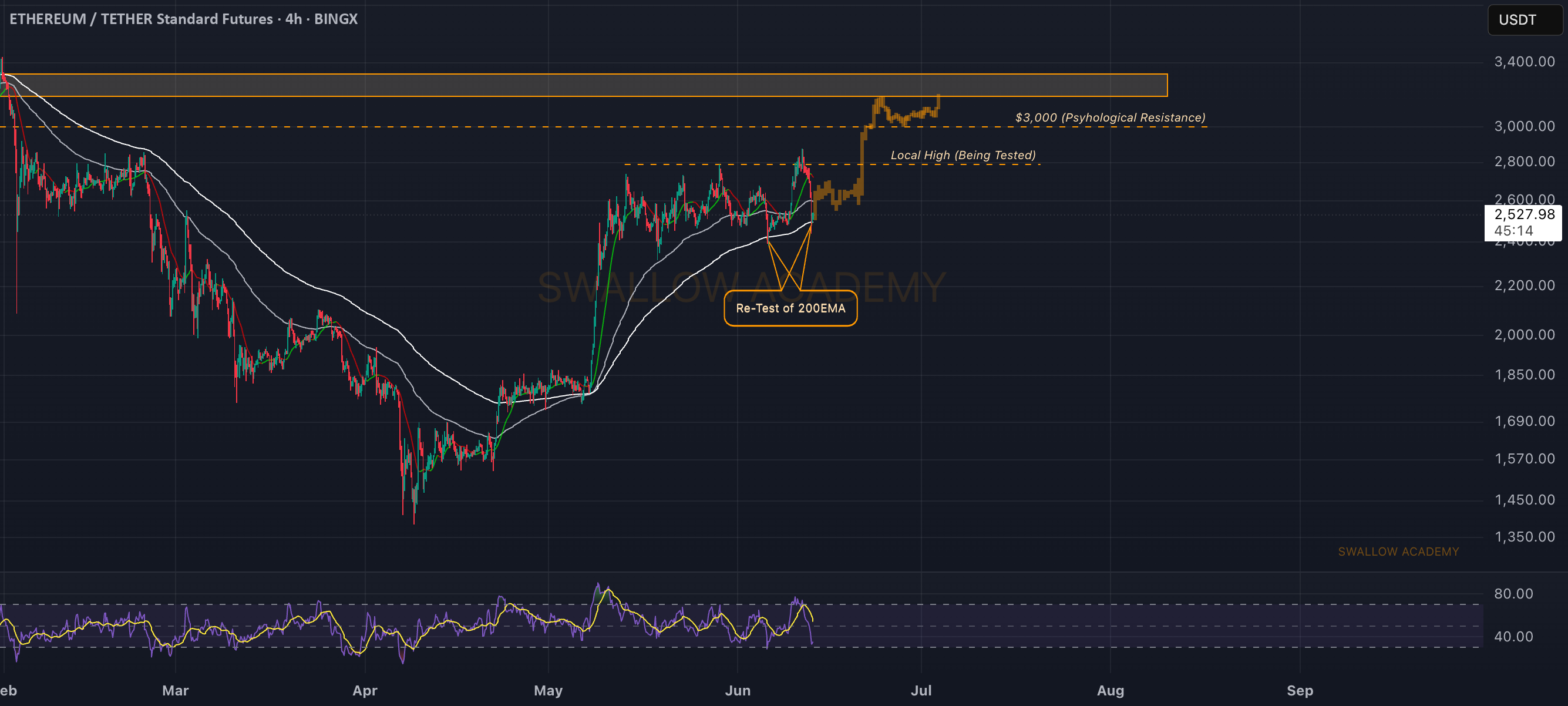 اتریوم (ETH): بازگشت به 200EMA | خریداران در تلاش برای کنترل گرفتن