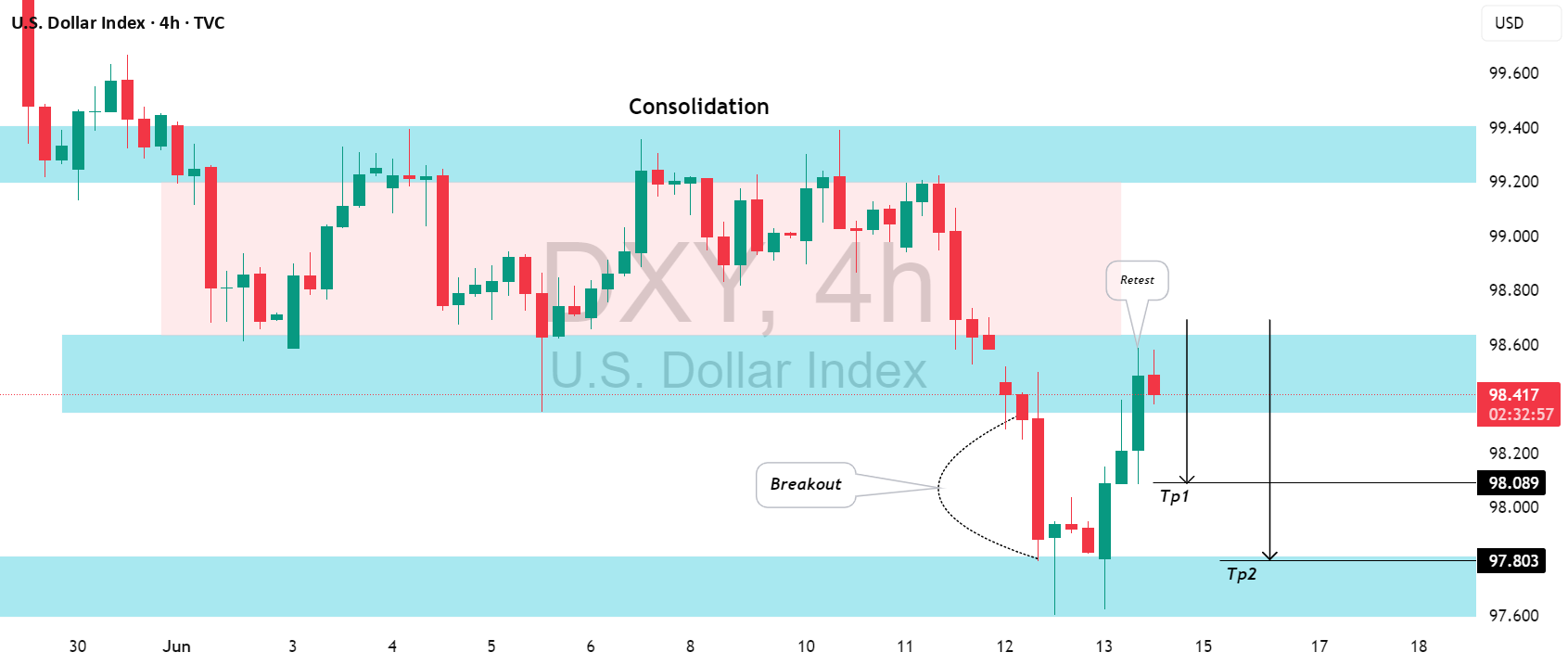 شاخص دلار آمریکا (DXY): تنظیمات کلاسیک خرسی