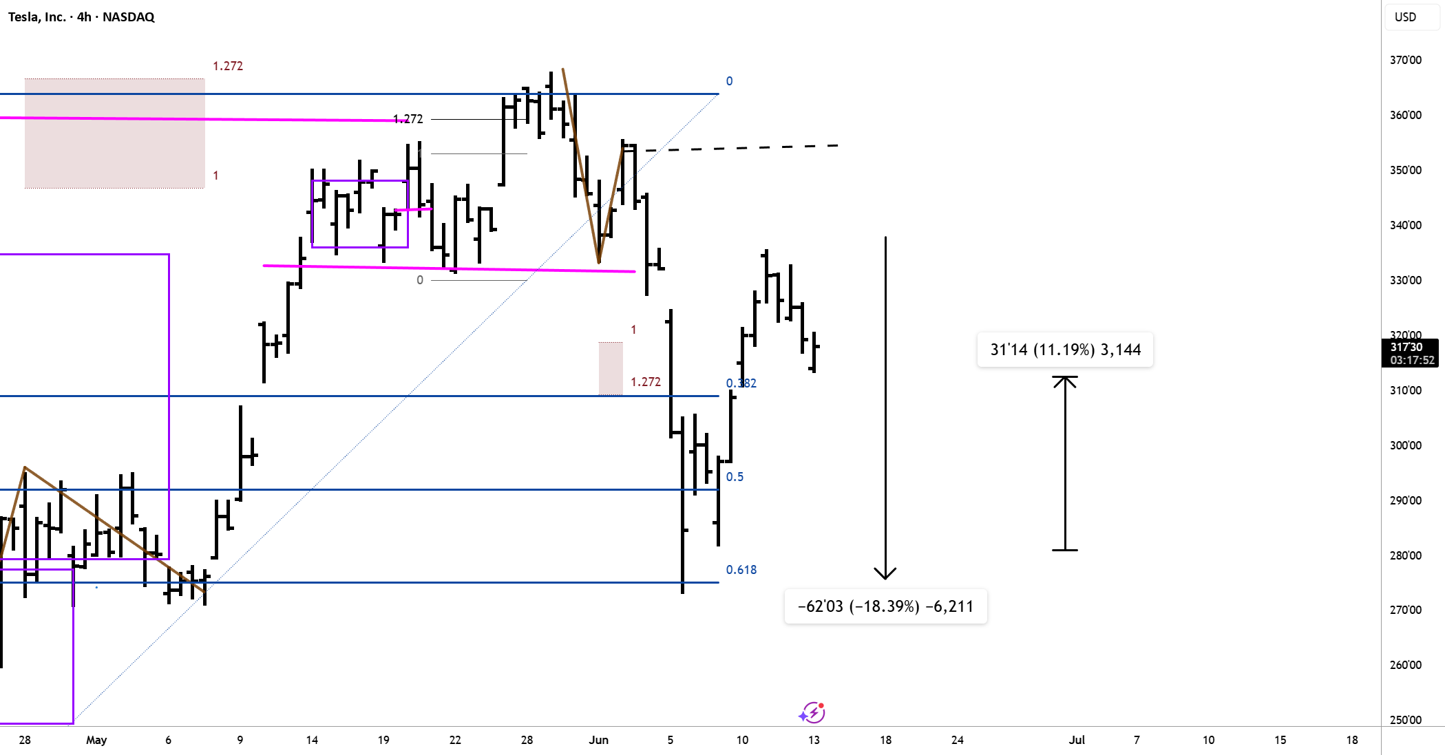 طلا، نقره، S&P و راسل